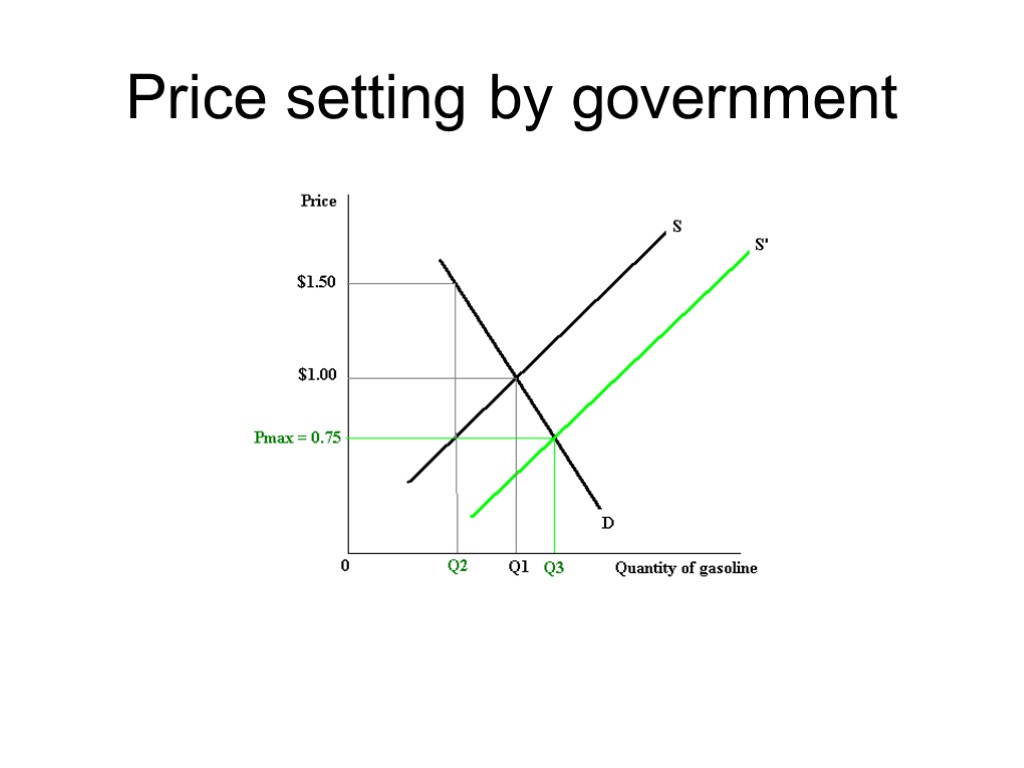 Price setting by government